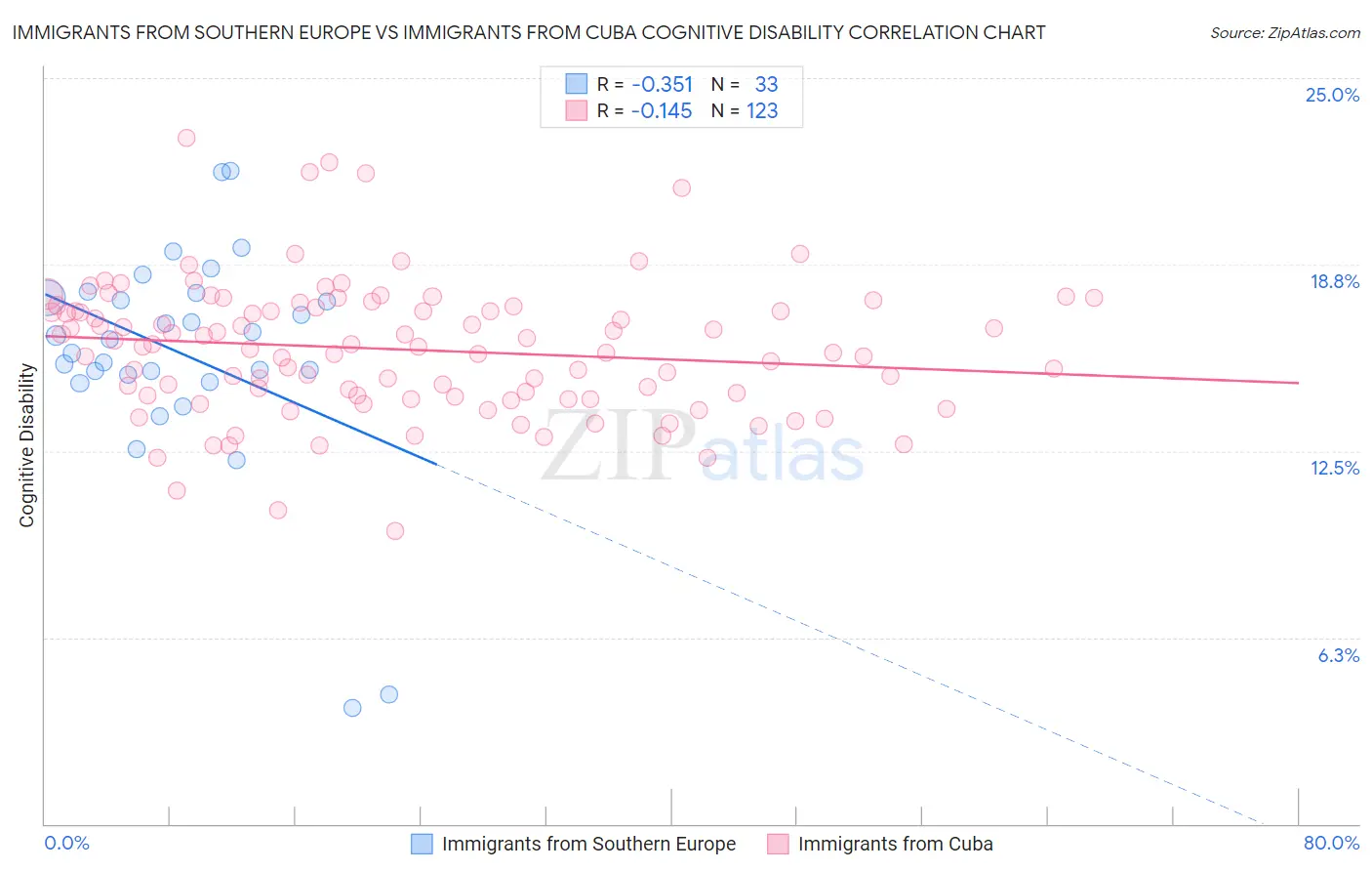 Immigrants from Southern Europe vs Immigrants from Cuba Cognitive Disability