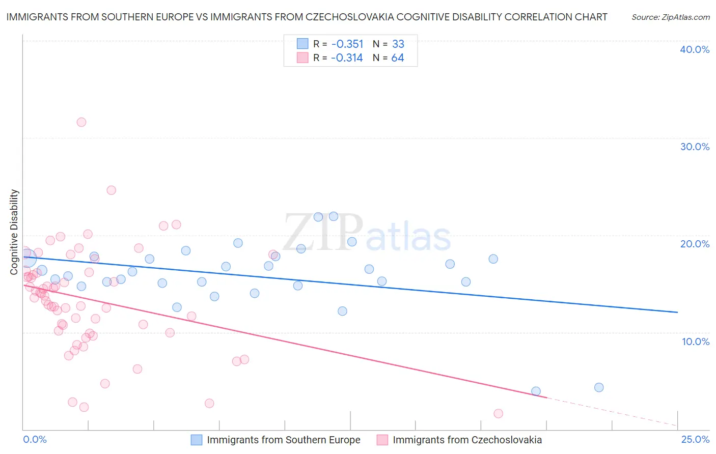 Immigrants from Southern Europe vs Immigrants from Czechoslovakia Cognitive Disability