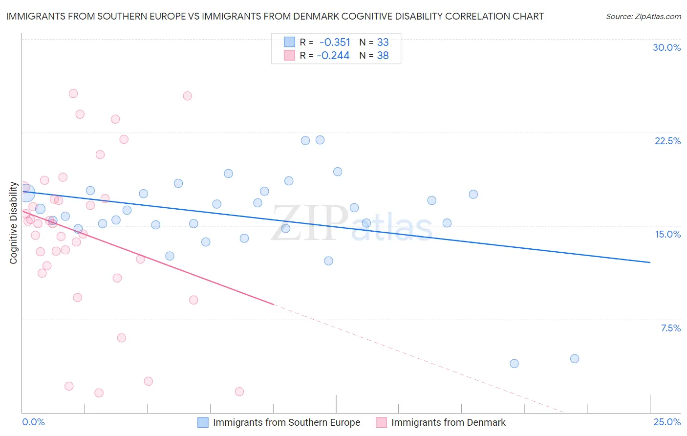 Immigrants from Southern Europe vs Immigrants from Denmark Cognitive Disability