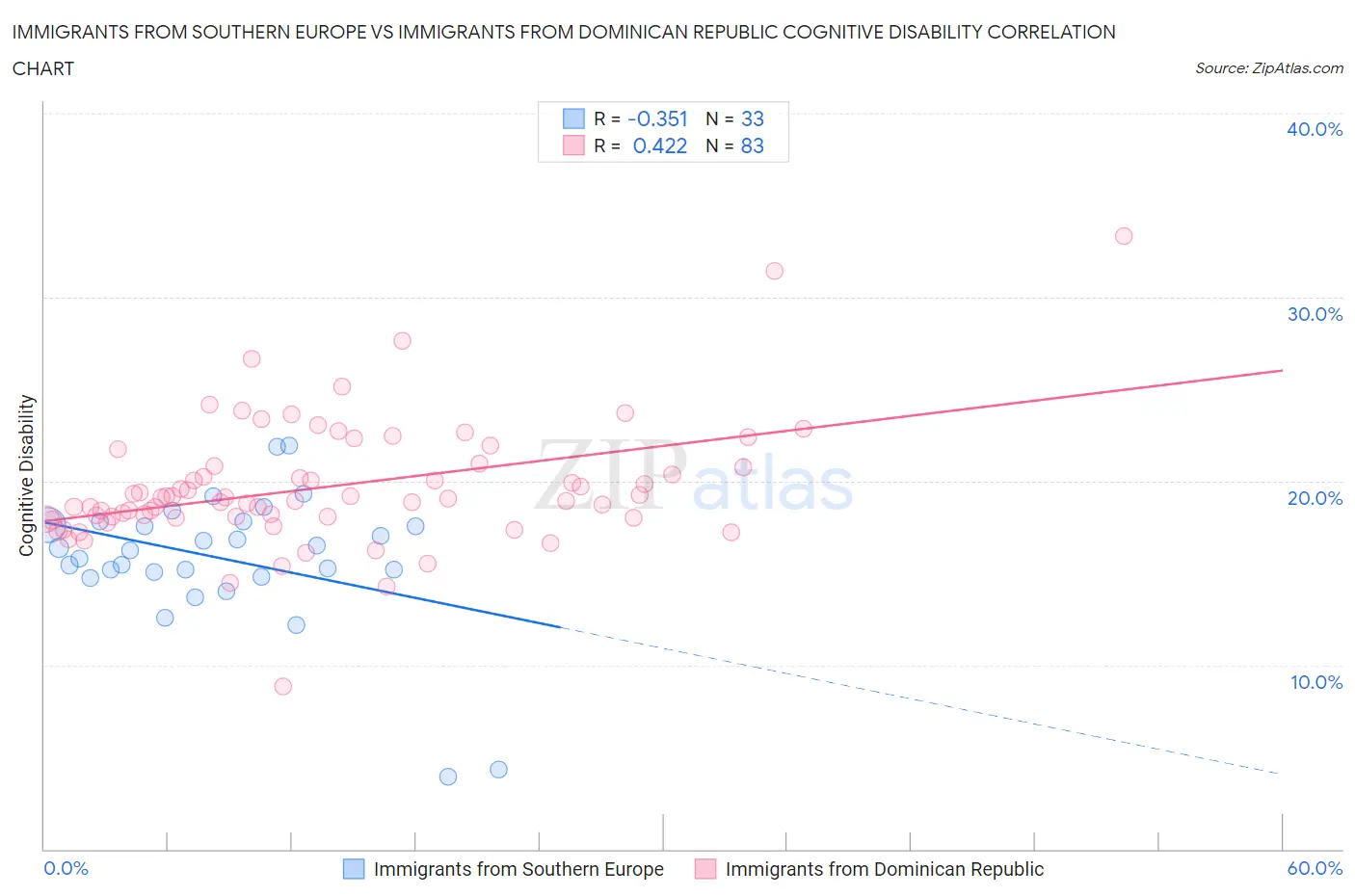 Immigrants from Southern Europe vs Immigrants from Dominican Republic Cognitive Disability