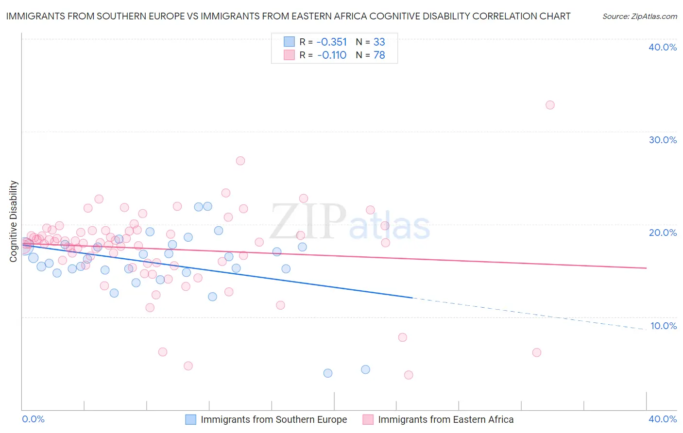 Immigrants from Southern Europe vs Immigrants from Eastern Africa Cognitive Disability