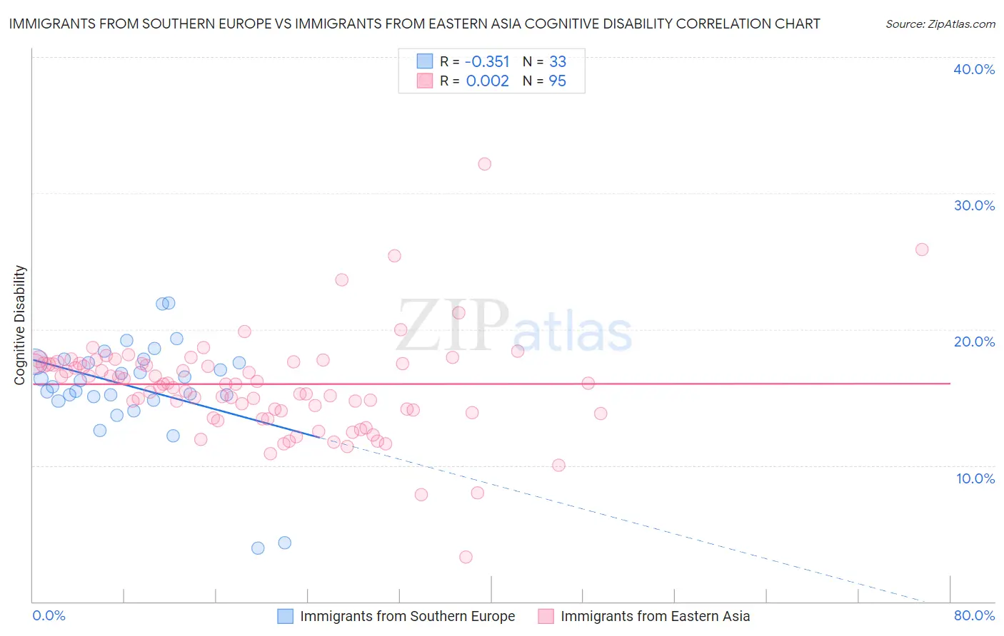 Immigrants from Southern Europe vs Immigrants from Eastern Asia Cognitive Disability