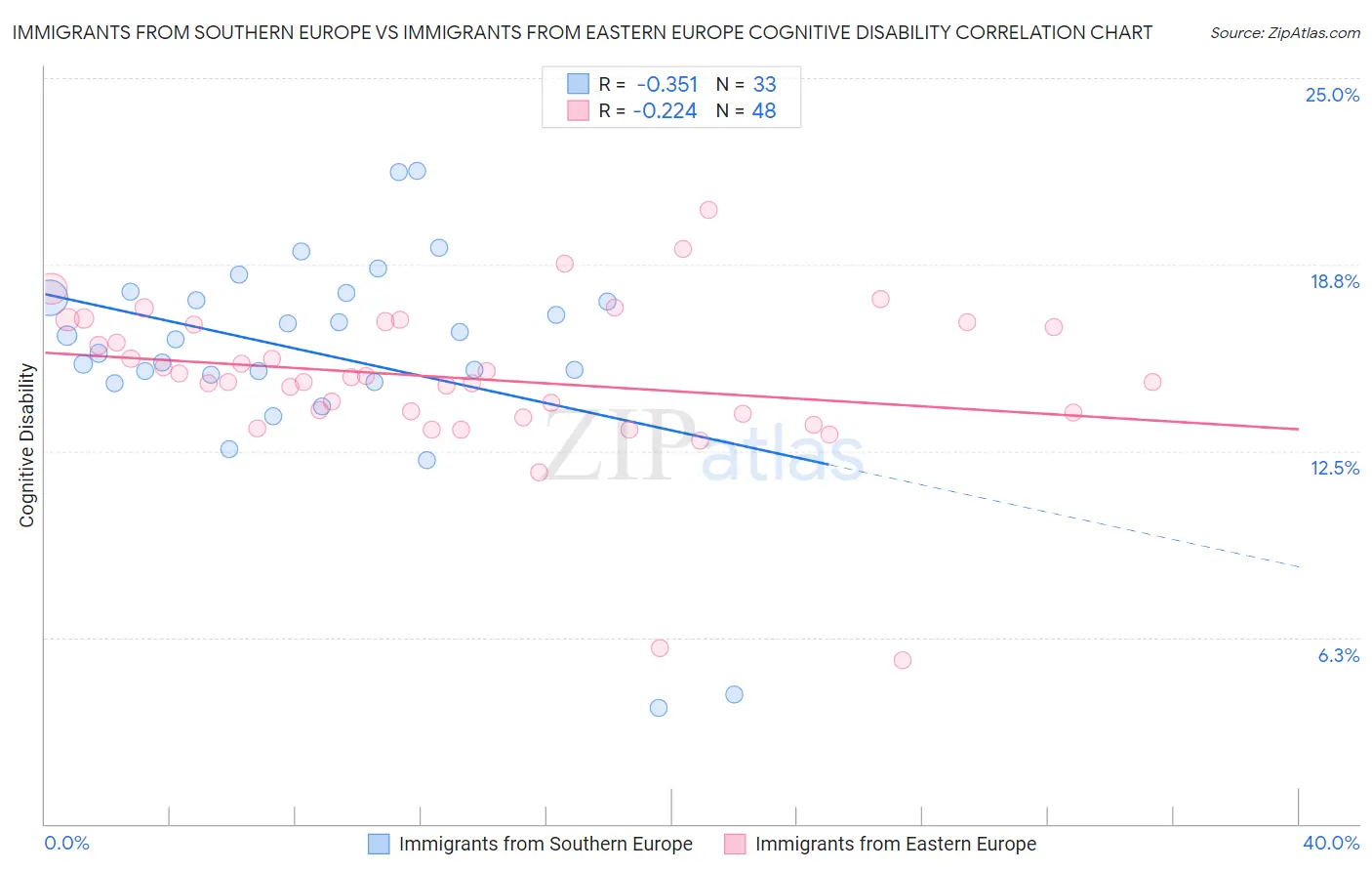 Immigrants from Southern Europe vs Immigrants from Eastern Europe Cognitive Disability
