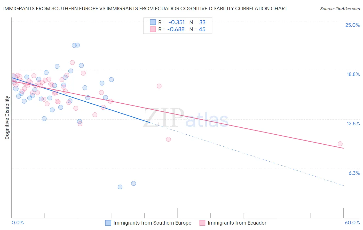 Immigrants from Southern Europe vs Immigrants from Ecuador Cognitive Disability