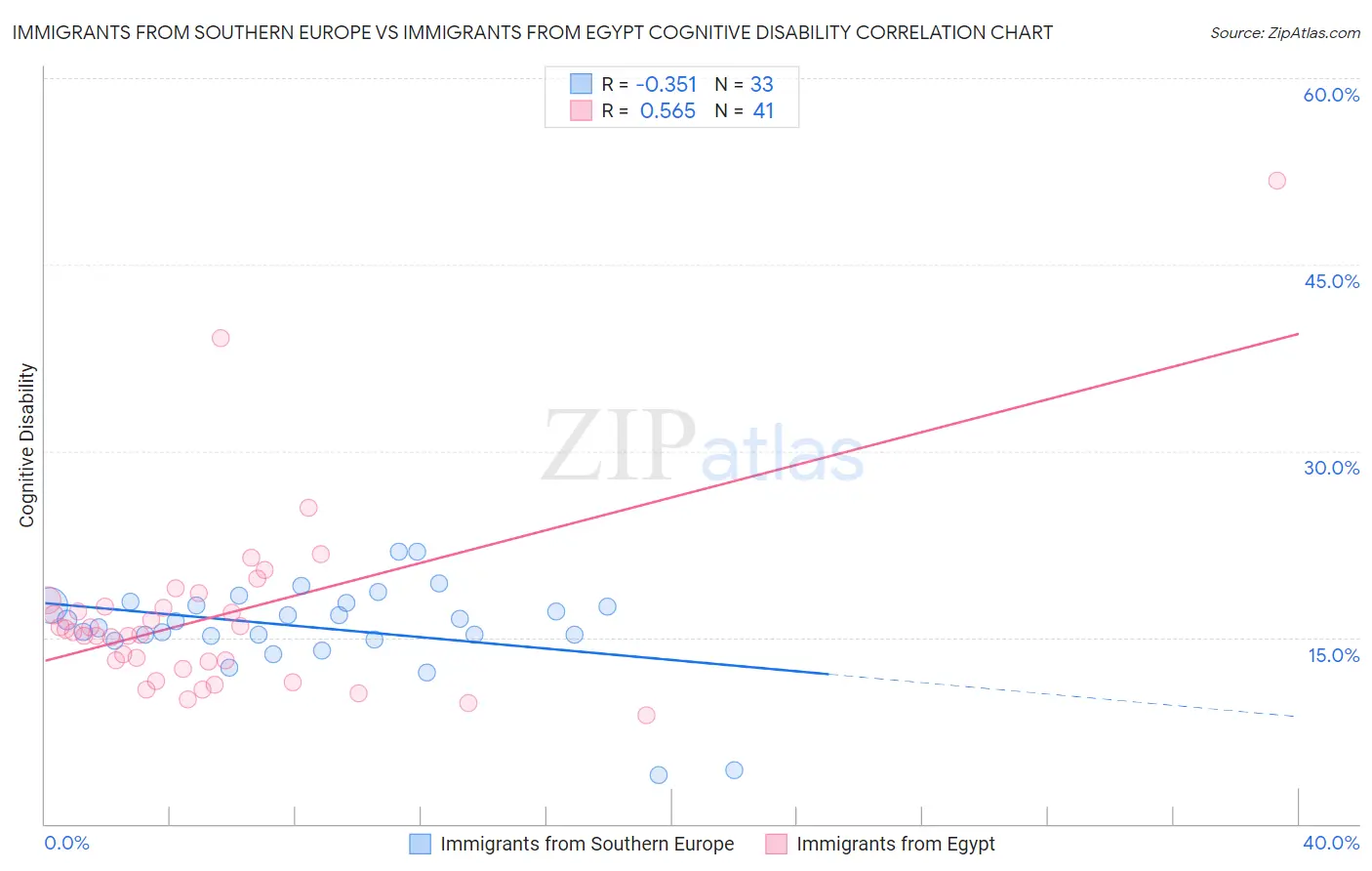 Immigrants from Southern Europe vs Immigrants from Egypt Cognitive Disability