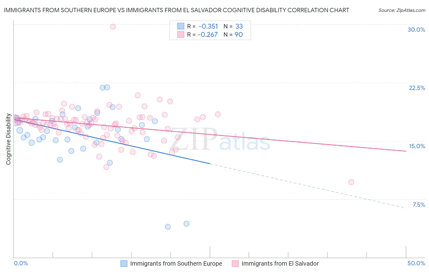 Immigrants from Southern Europe vs Immigrants from El Salvador Cognitive Disability