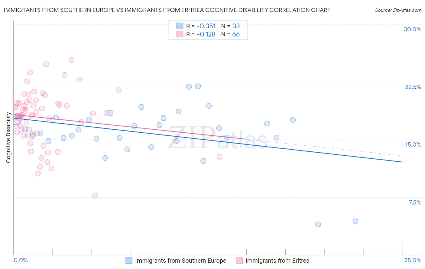 Immigrants from Southern Europe vs Immigrants from Eritrea Cognitive Disability