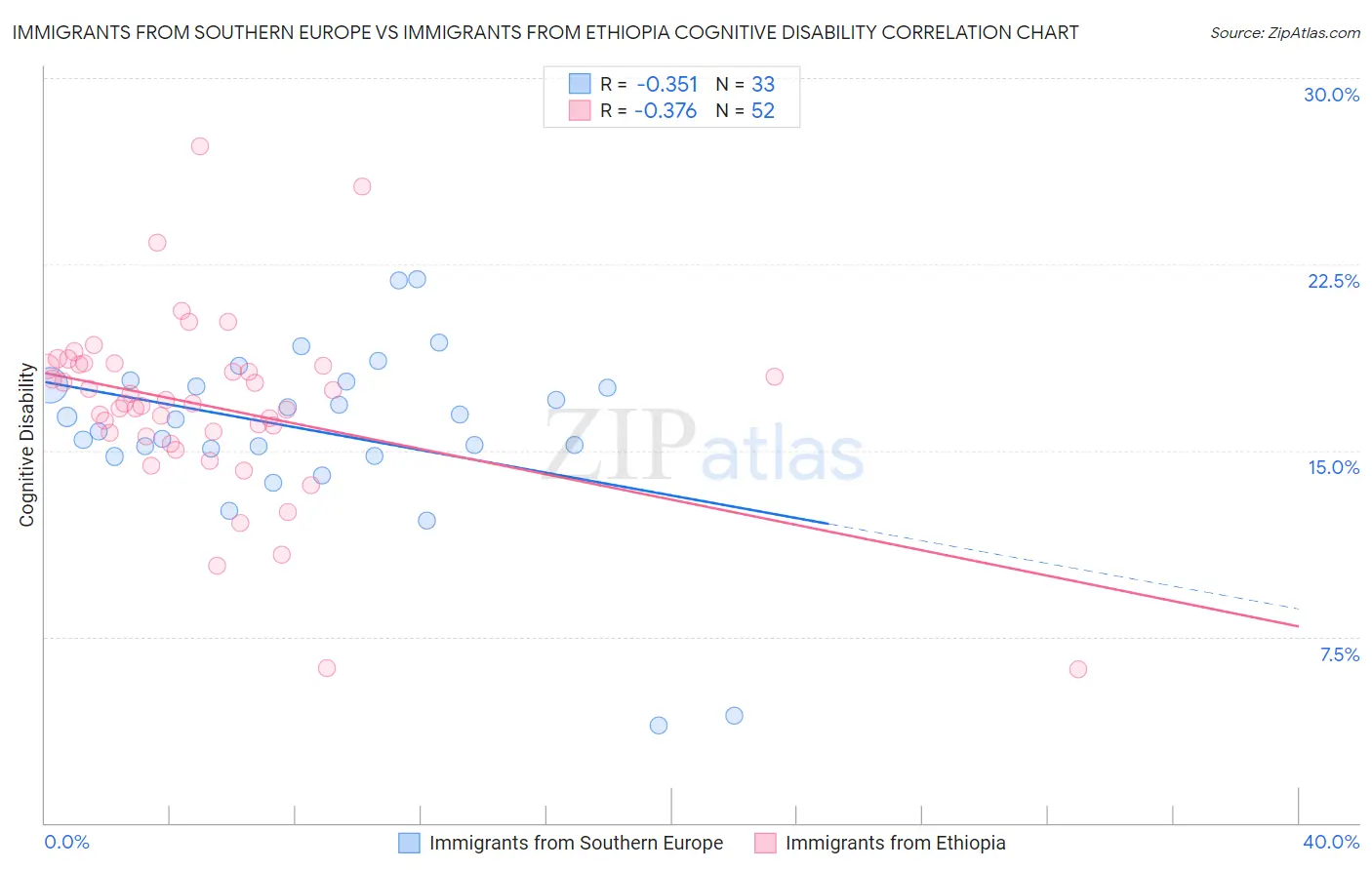 Immigrants from Southern Europe vs Immigrants from Ethiopia Cognitive Disability