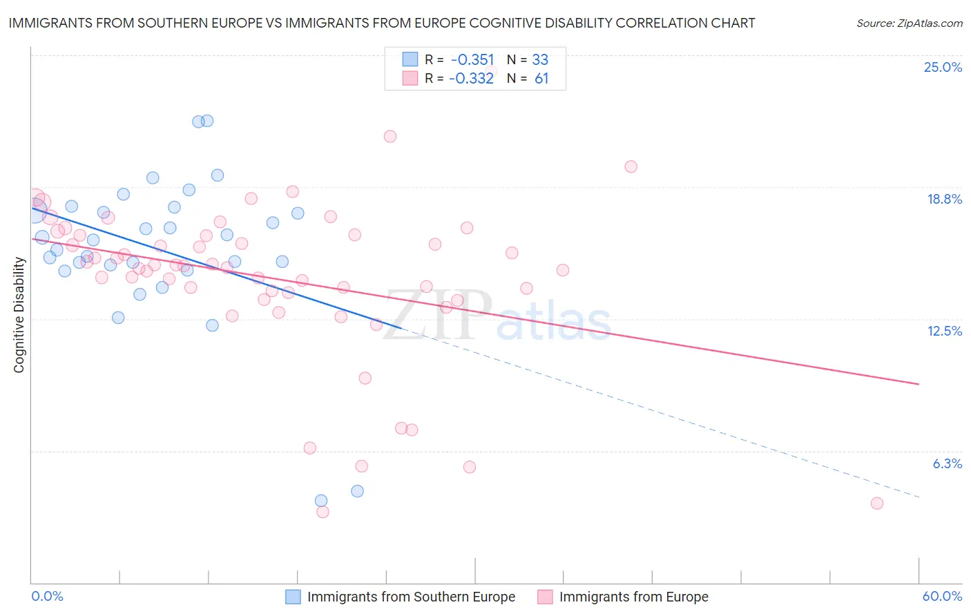 Immigrants from Southern Europe vs Immigrants from Europe Cognitive Disability