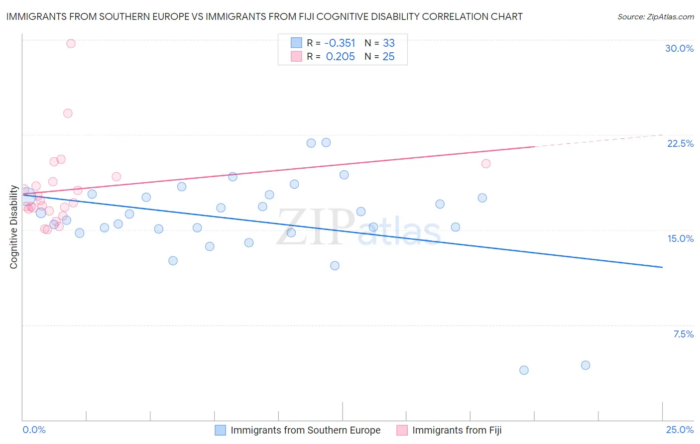 Immigrants from Southern Europe vs Immigrants from Fiji Cognitive Disability