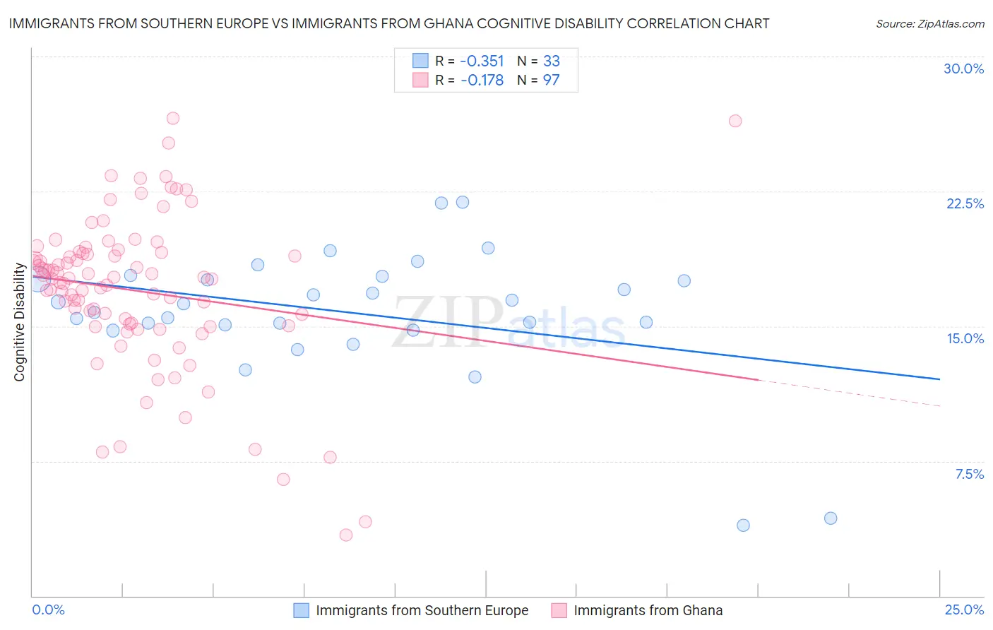 Immigrants from Southern Europe vs Immigrants from Ghana Cognitive Disability