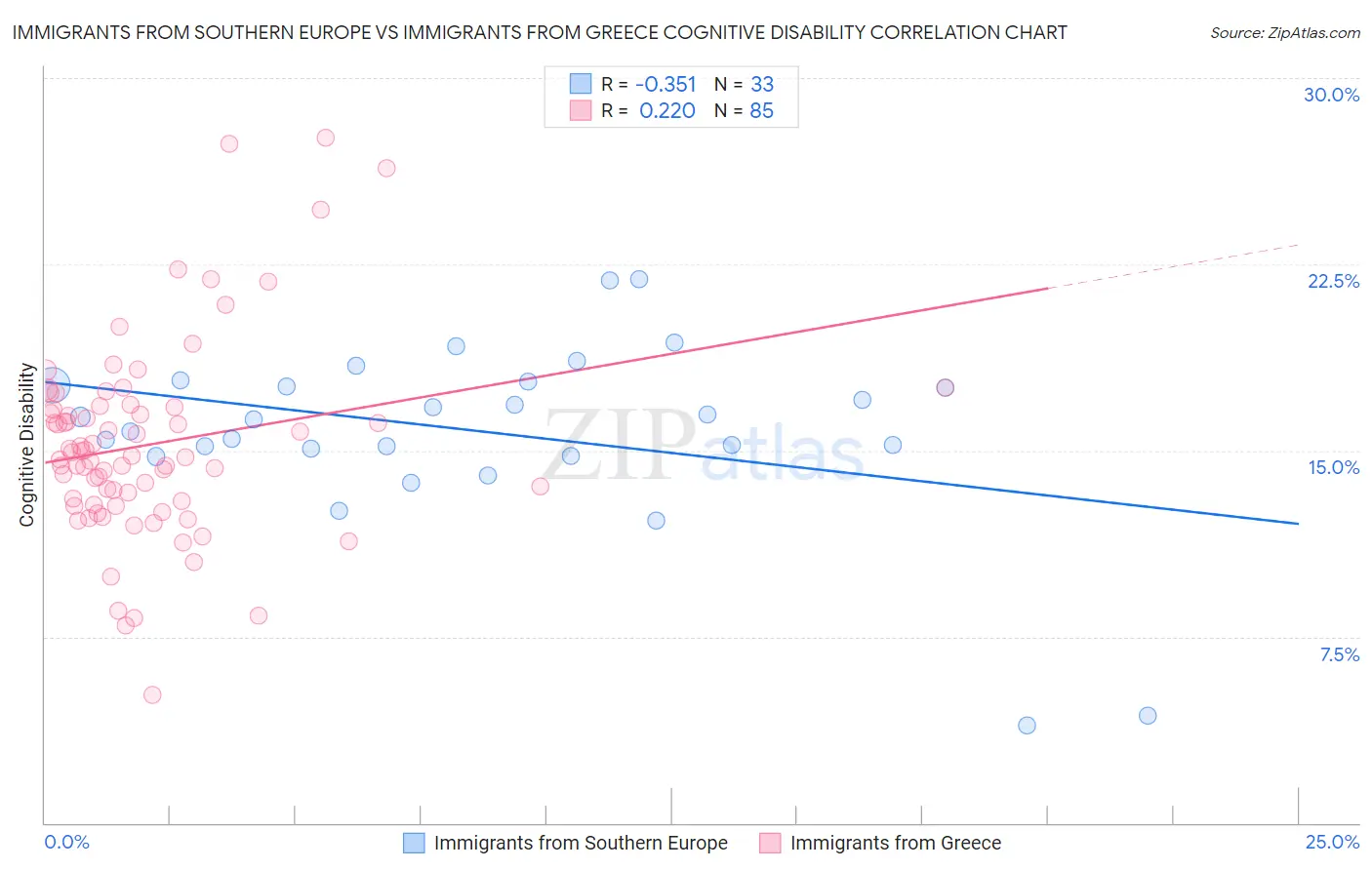 Immigrants from Southern Europe vs Immigrants from Greece Cognitive Disability