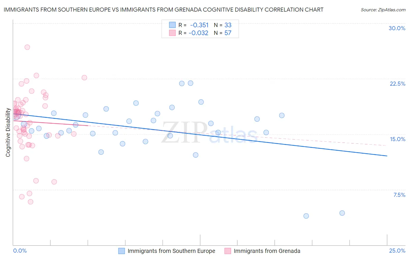 Immigrants from Southern Europe vs Immigrants from Grenada Cognitive Disability