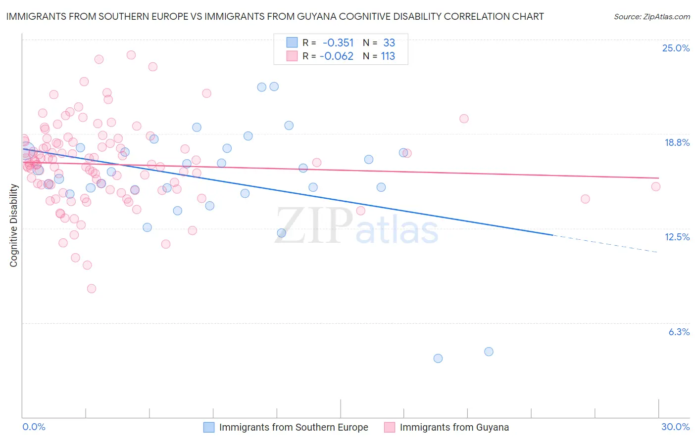 Immigrants from Southern Europe vs Immigrants from Guyana Cognitive Disability