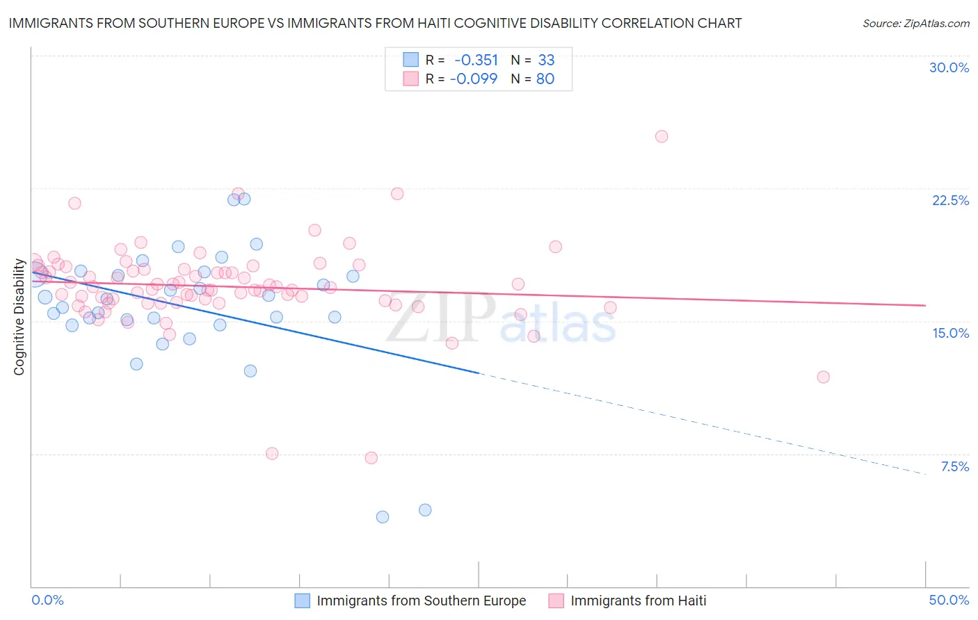 Immigrants from Southern Europe vs Immigrants from Haiti Cognitive Disability