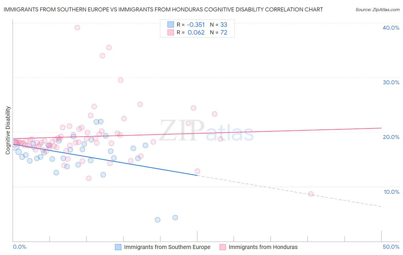 Immigrants from Southern Europe vs Immigrants from Honduras Cognitive Disability