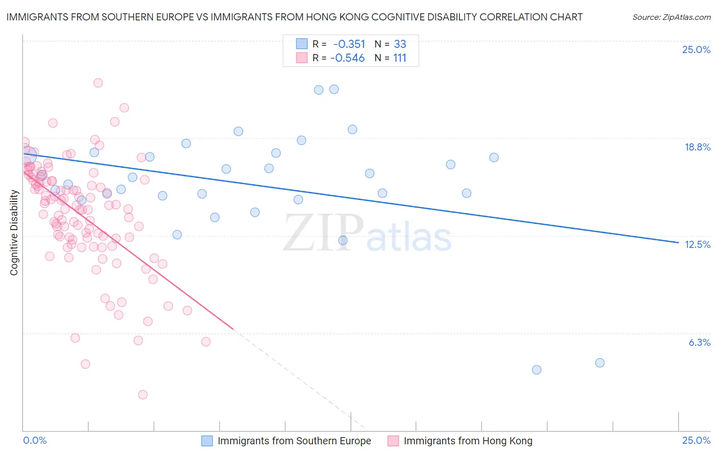 Immigrants from Southern Europe vs Immigrants from Hong Kong Cognitive Disability