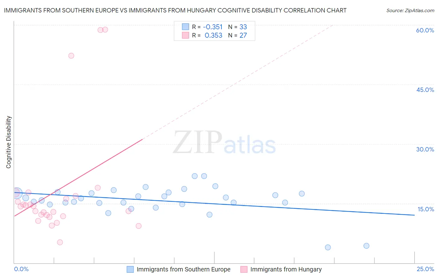 Immigrants from Southern Europe vs Immigrants from Hungary Cognitive Disability