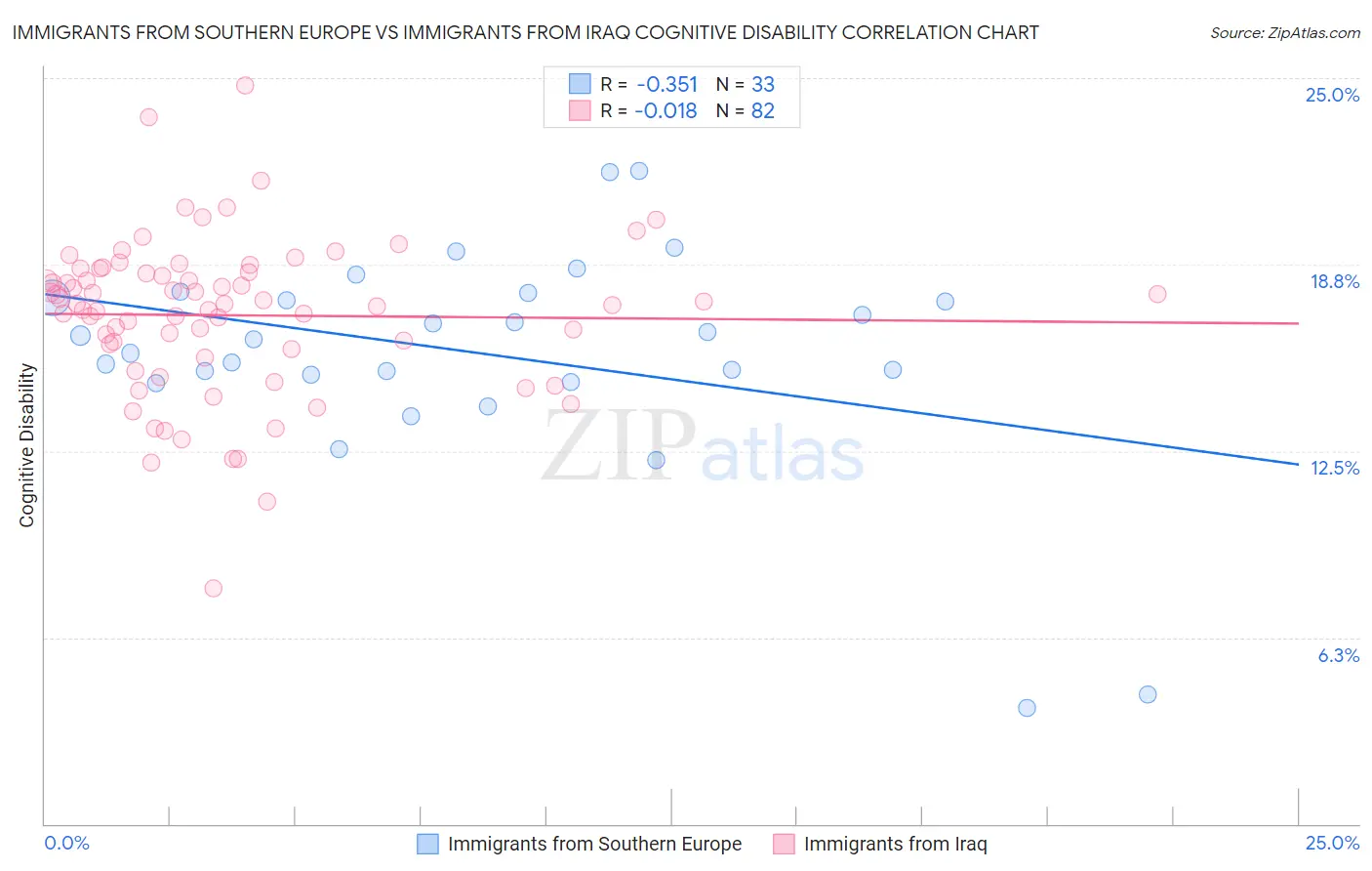 Immigrants from Southern Europe vs Immigrants from Iraq Cognitive Disability