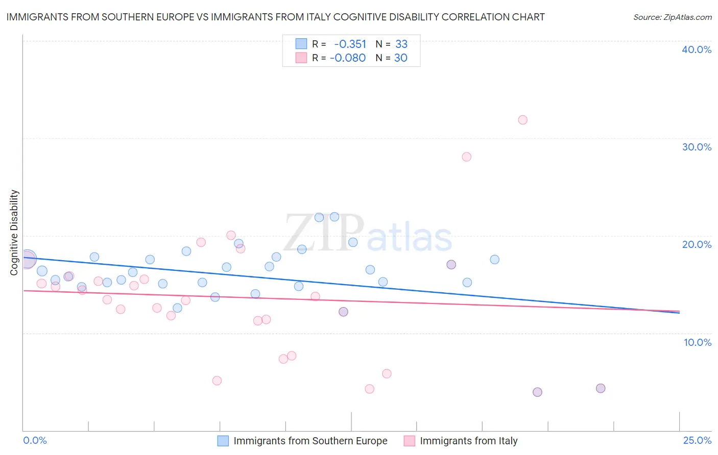 Immigrants from Southern Europe vs Immigrants from Italy Cognitive Disability