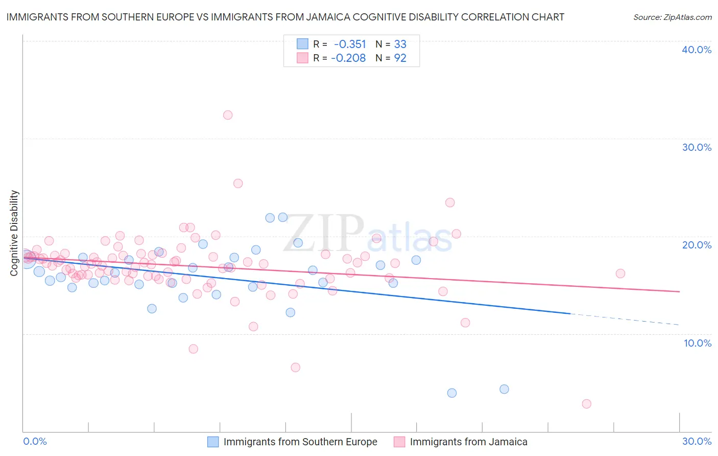 Immigrants from Southern Europe vs Immigrants from Jamaica Cognitive Disability