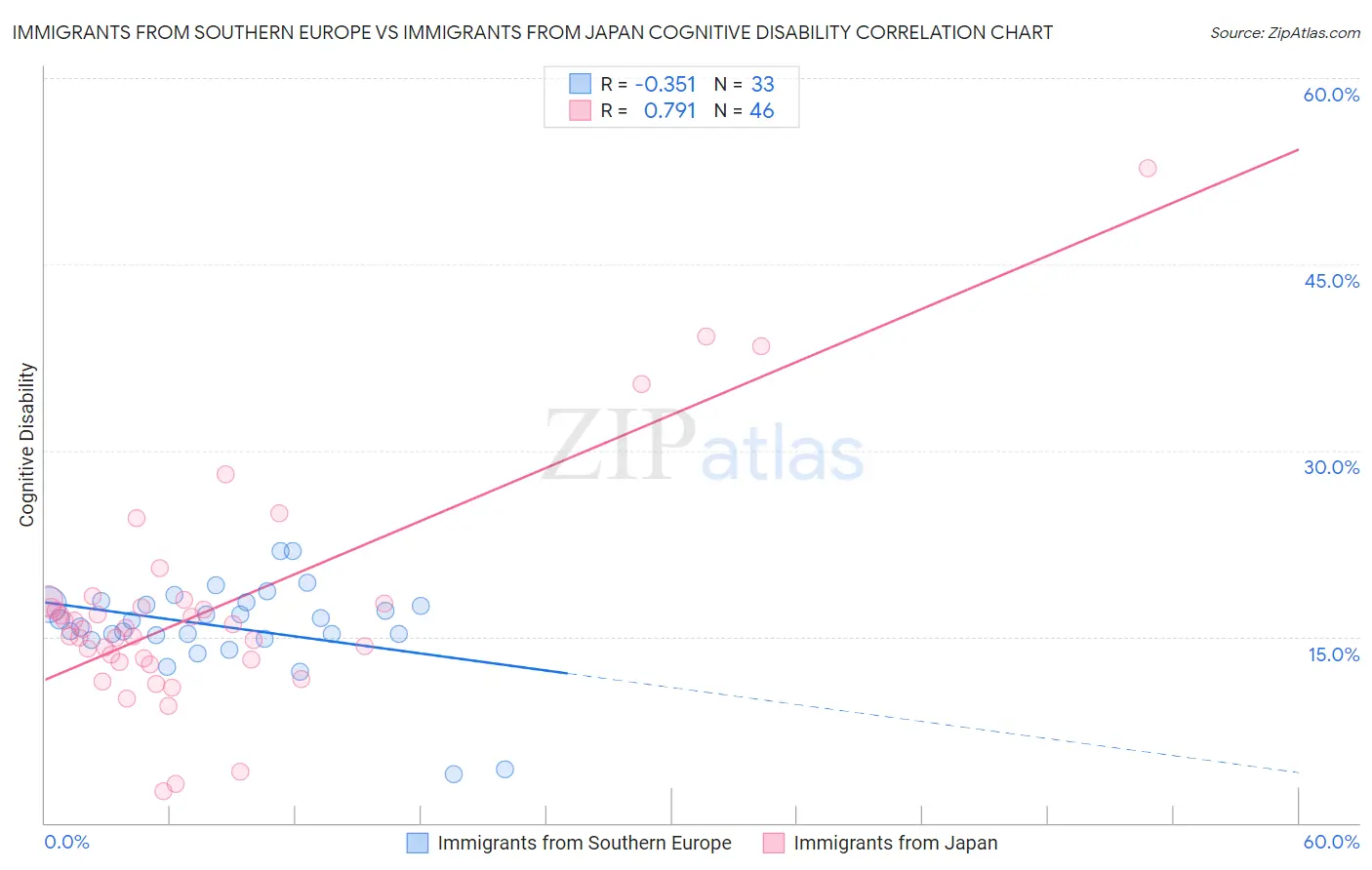 Immigrants from Southern Europe vs Immigrants from Japan Cognitive Disability