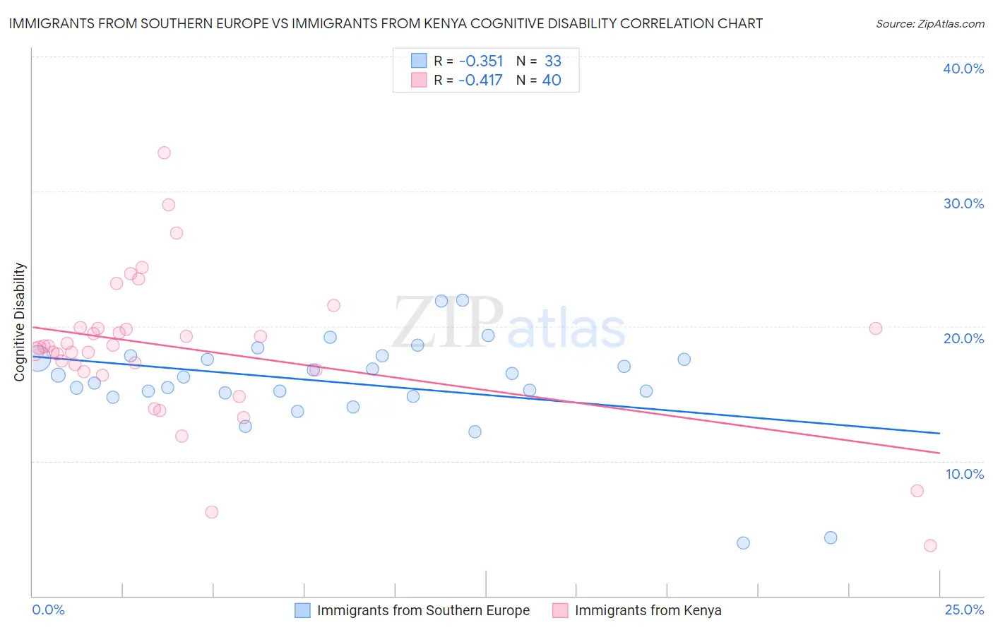 Immigrants from Southern Europe vs Immigrants from Kenya Cognitive Disability