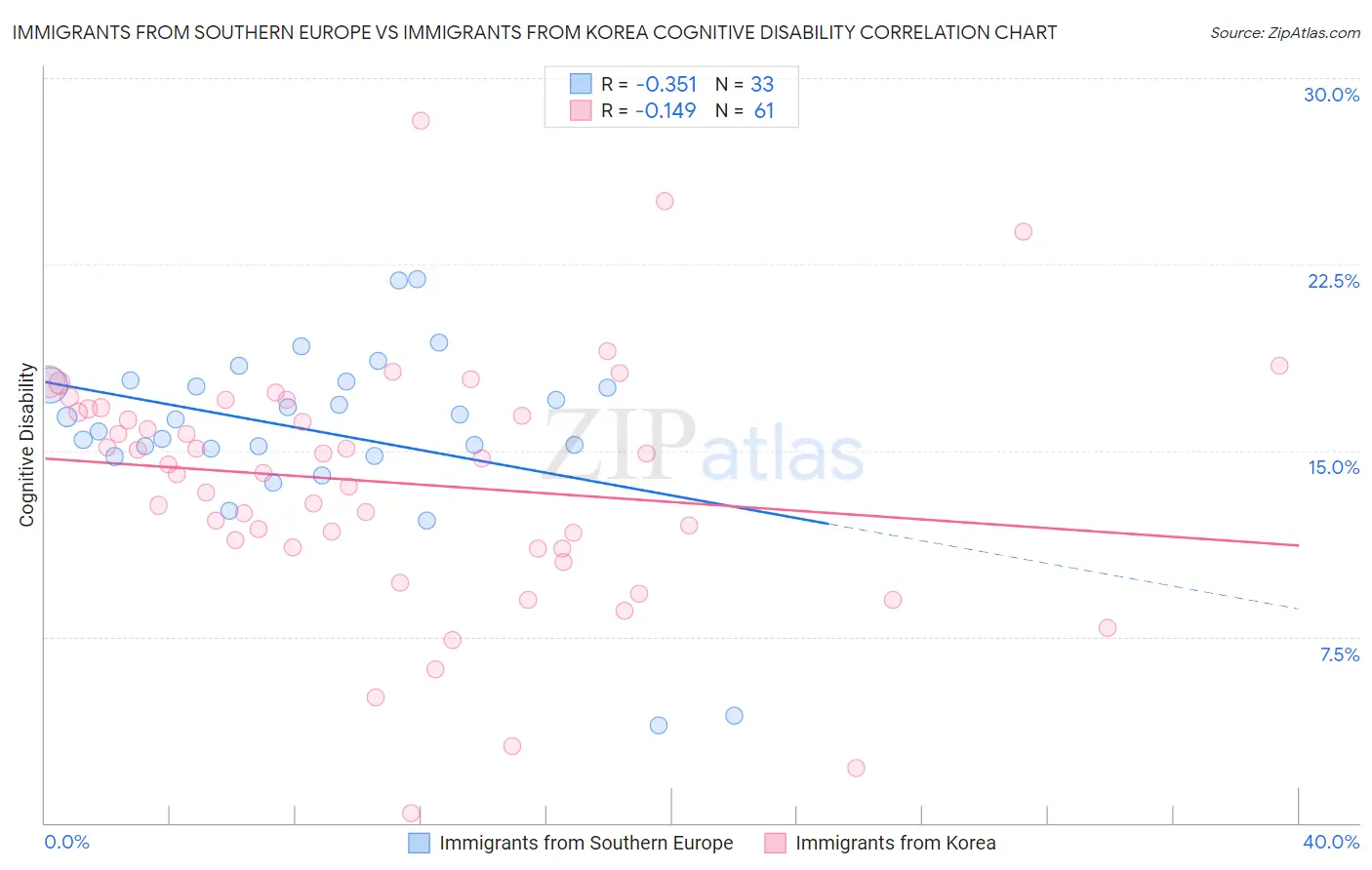 Immigrants from Southern Europe vs Immigrants from Korea Cognitive Disability