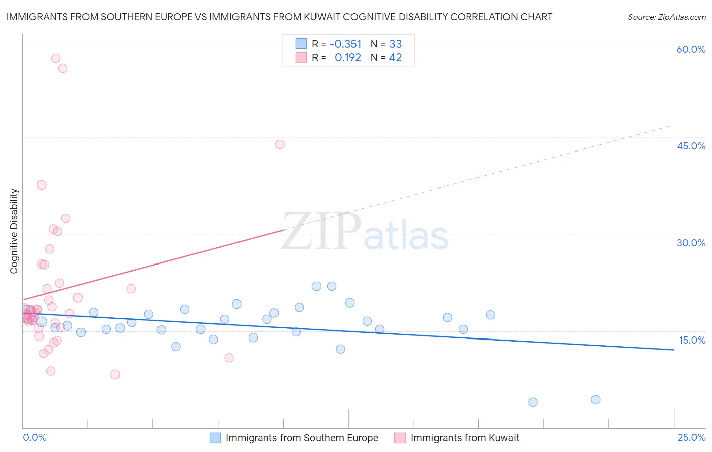 Immigrants from Southern Europe vs Immigrants from Kuwait Cognitive Disability