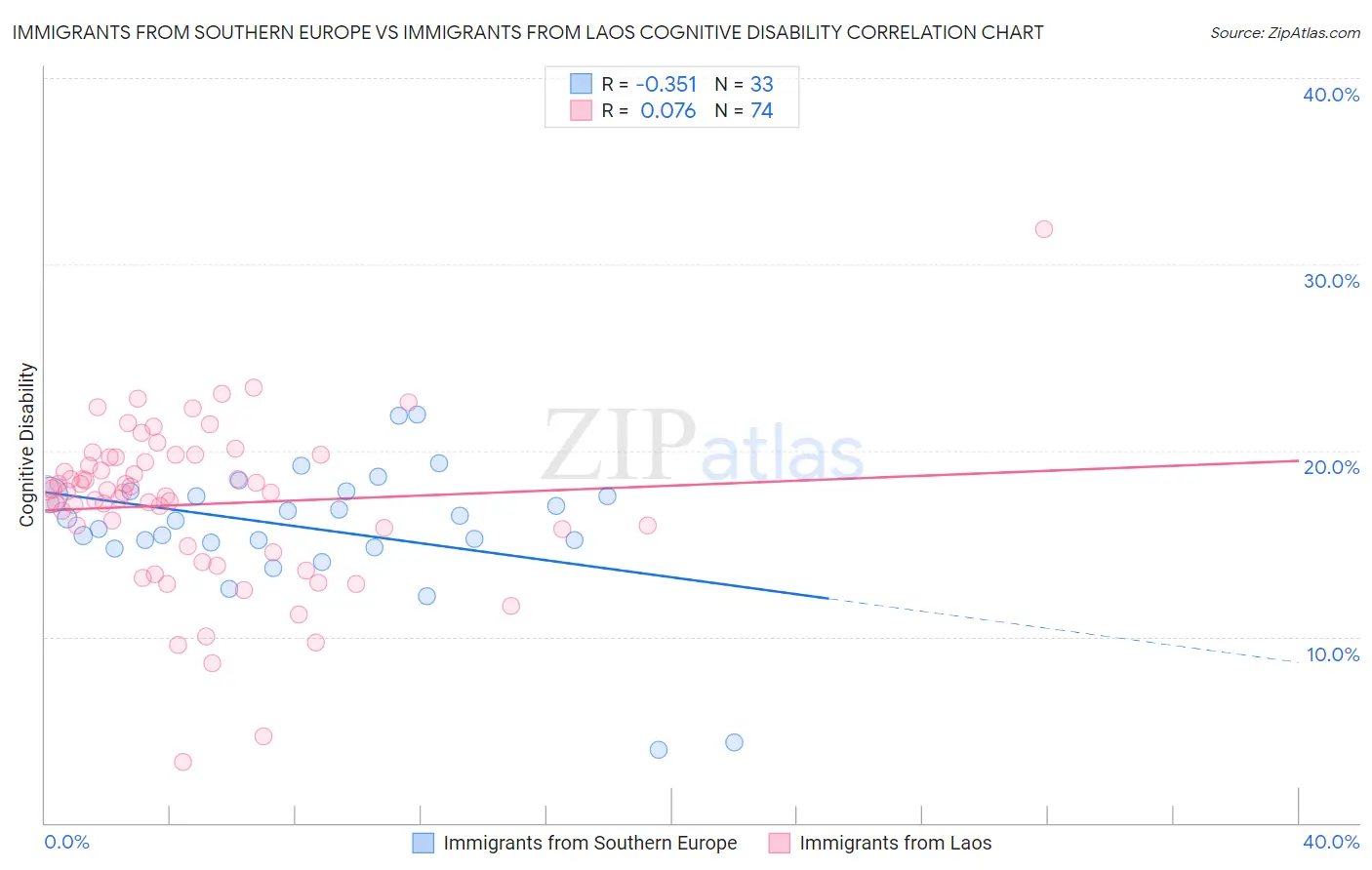 Immigrants from Southern Europe vs Immigrants from Laos Cognitive Disability