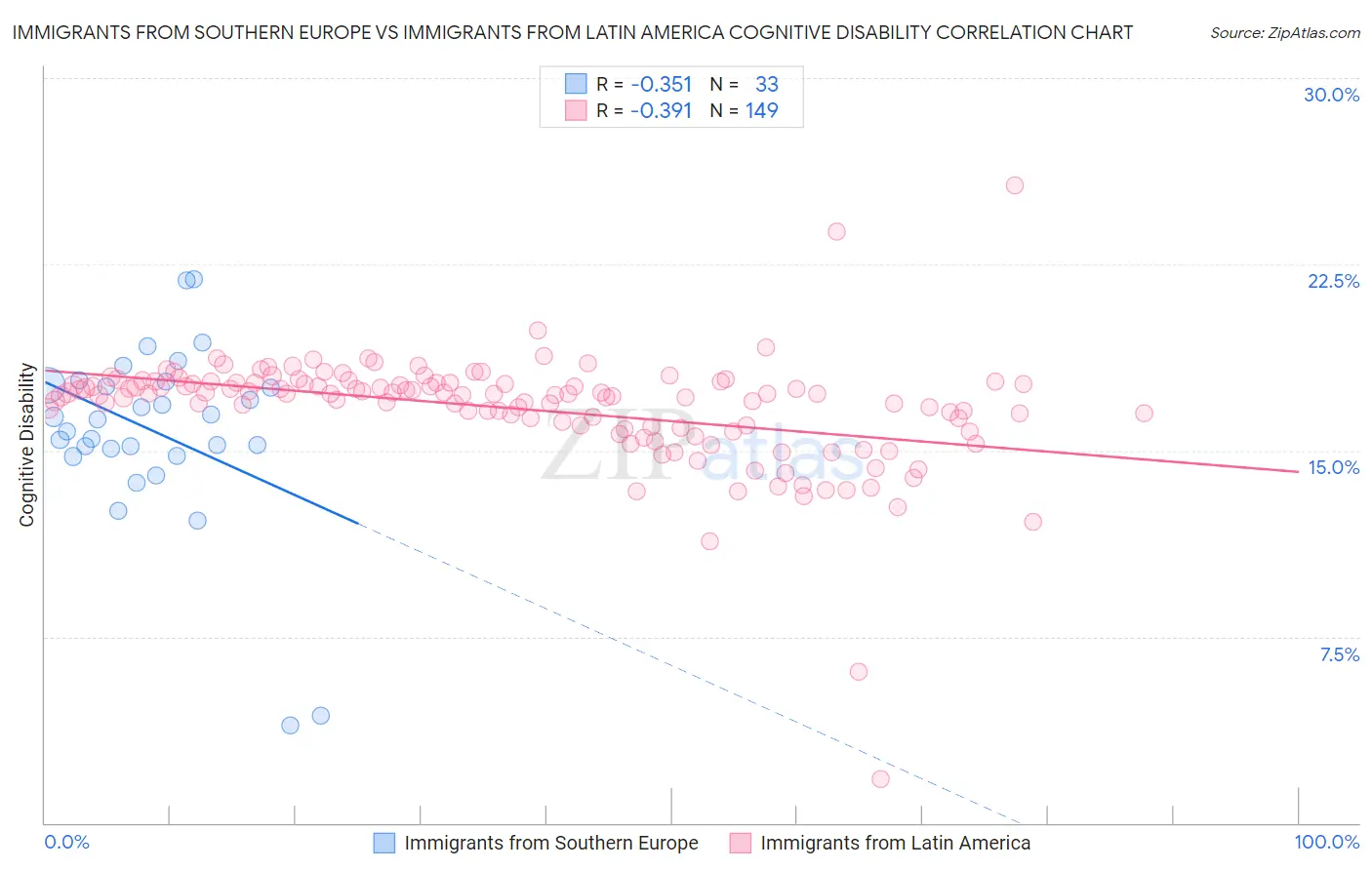 Immigrants from Southern Europe vs Immigrants from Latin America Cognitive Disability