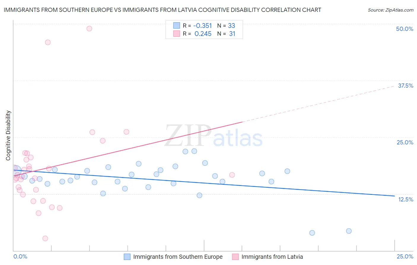 Immigrants from Southern Europe vs Immigrants from Latvia Cognitive Disability