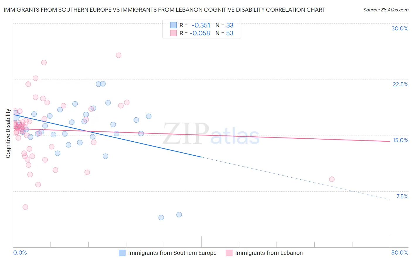 Immigrants from Southern Europe vs Immigrants from Lebanon Cognitive Disability