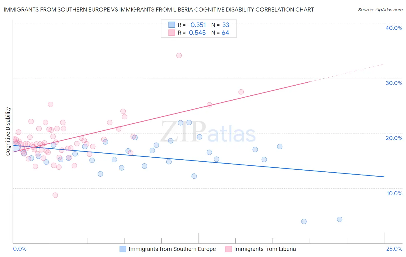 Immigrants from Southern Europe vs Immigrants from Liberia Cognitive Disability