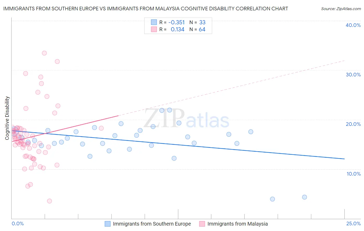 Immigrants from Southern Europe vs Immigrants from Malaysia Cognitive Disability