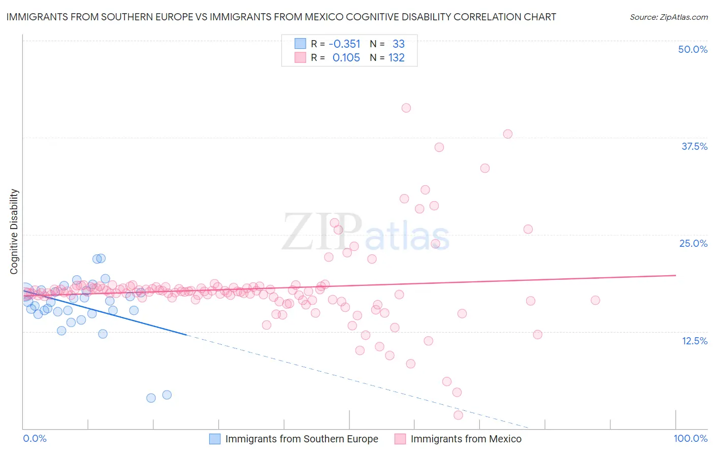 Immigrants from Southern Europe vs Immigrants from Mexico Cognitive Disability