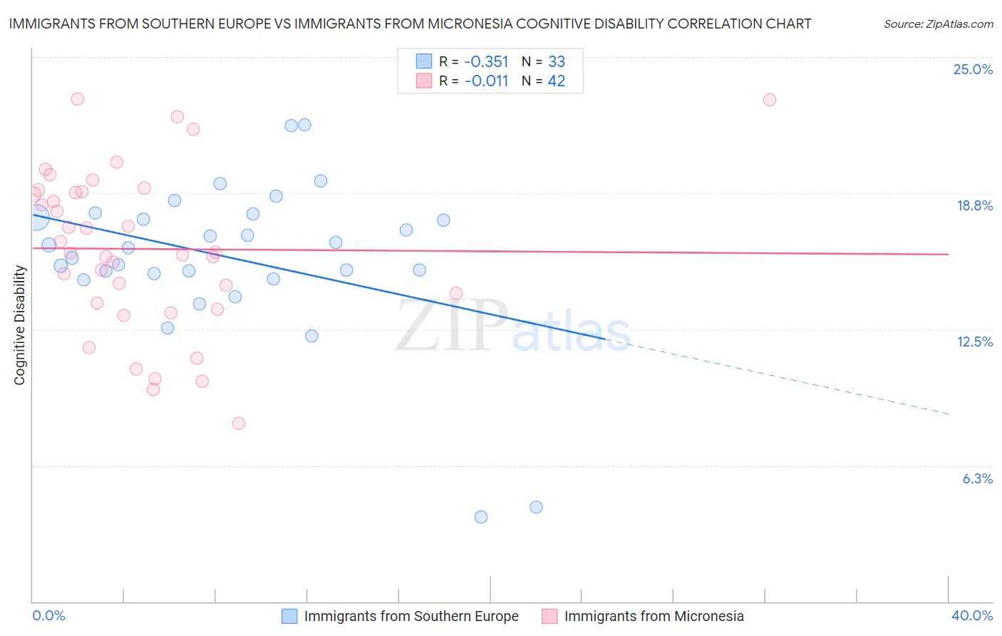 Immigrants from Southern Europe vs Immigrants from Micronesia Cognitive Disability