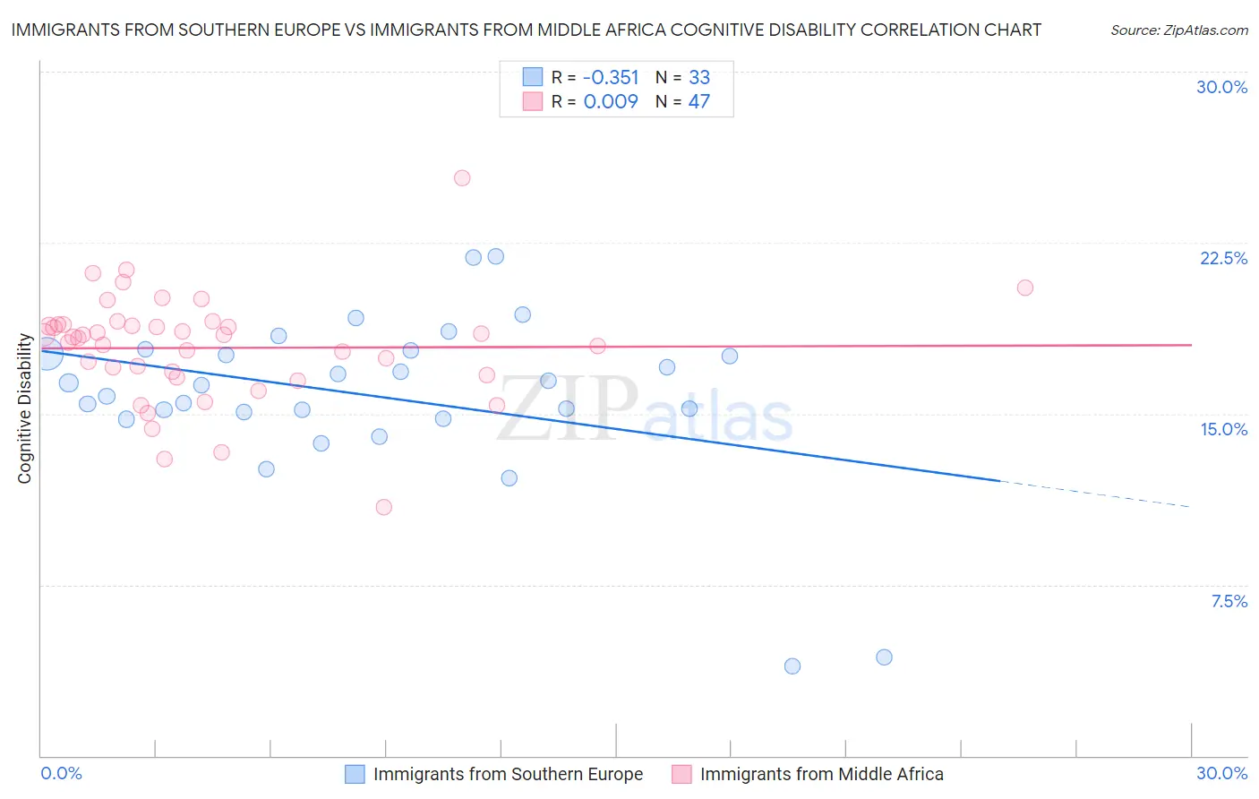 Immigrants from Southern Europe vs Immigrants from Middle Africa Cognitive Disability