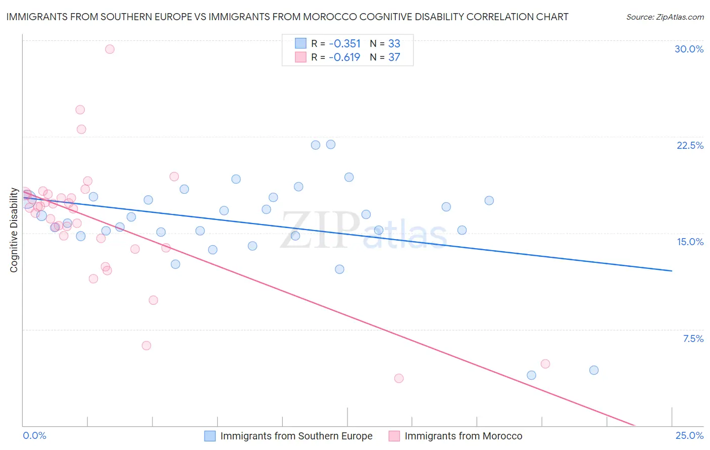 Immigrants from Southern Europe vs Immigrants from Morocco Cognitive Disability