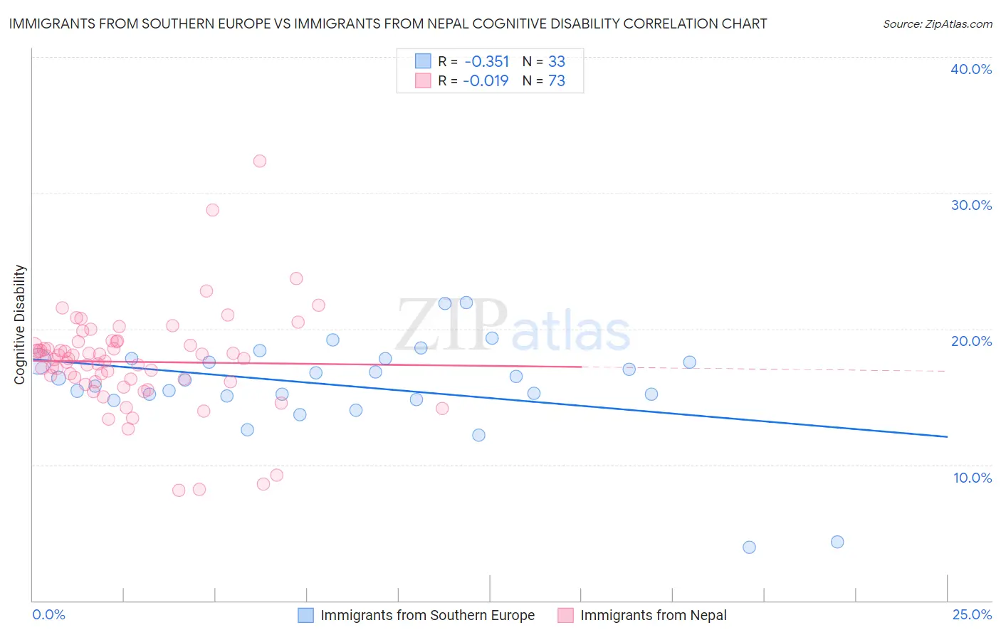Immigrants from Southern Europe vs Immigrants from Nepal Cognitive Disability