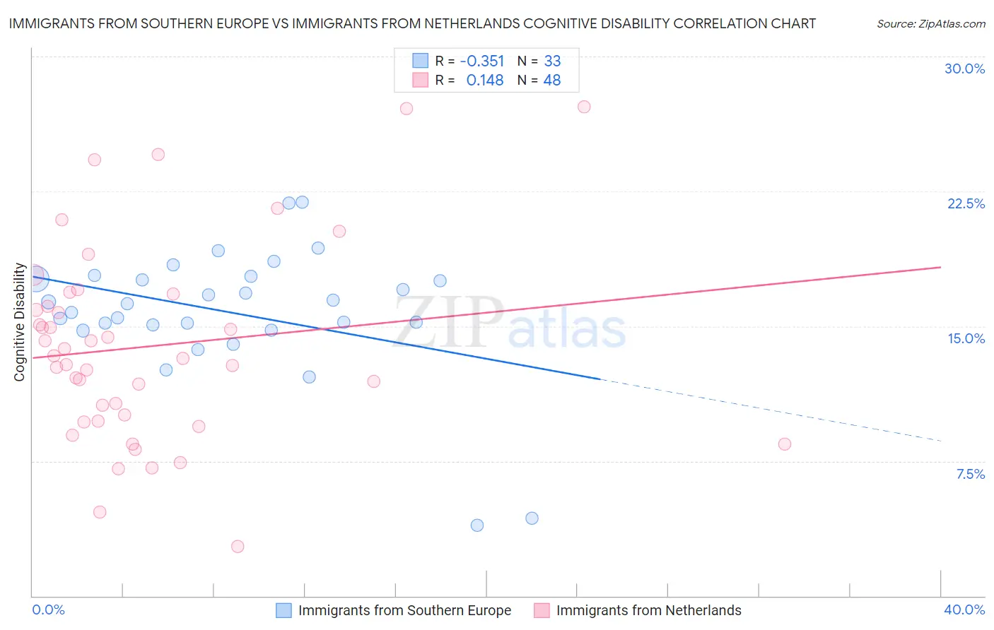 Immigrants from Southern Europe vs Immigrants from Netherlands Cognitive Disability