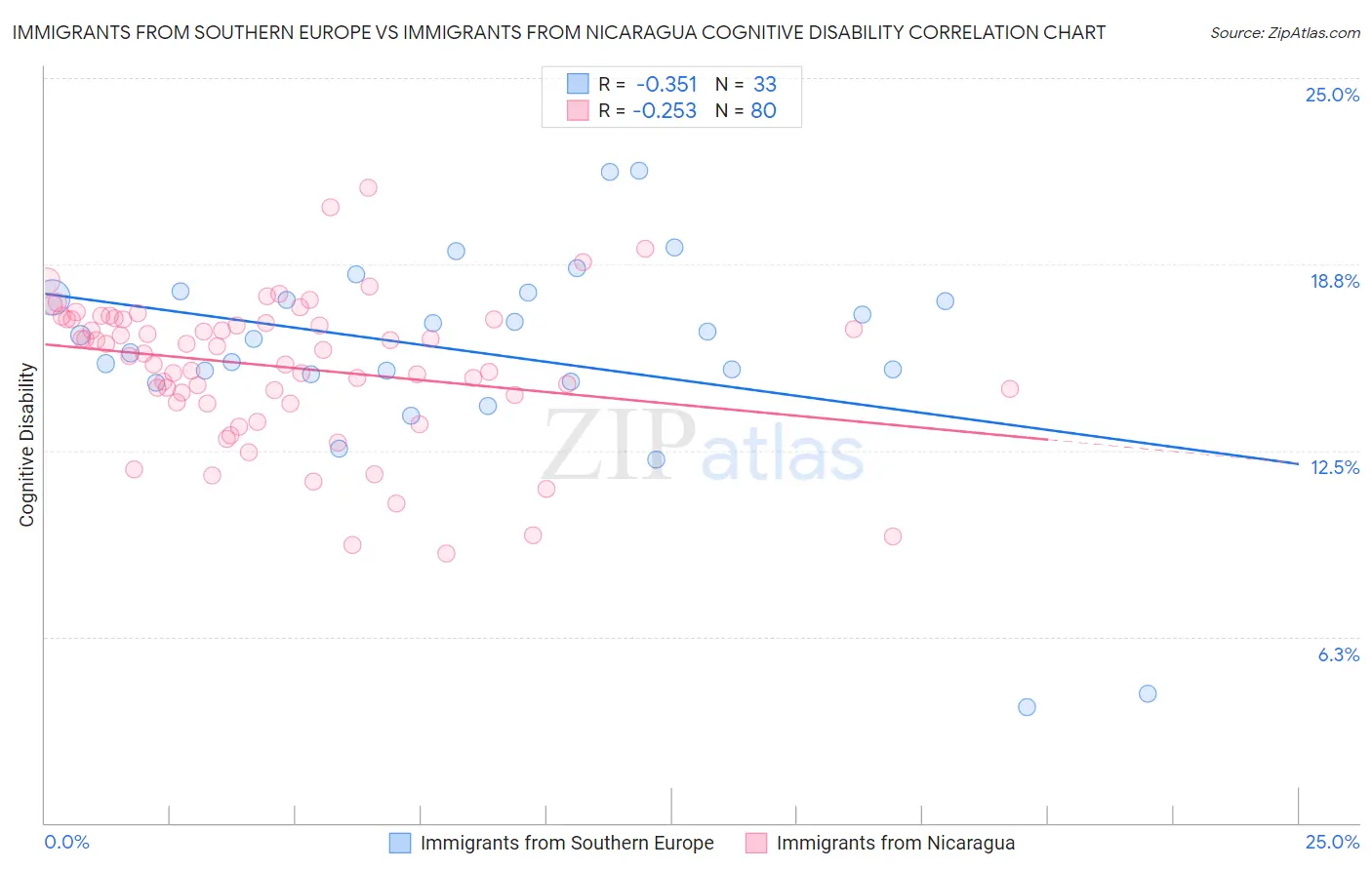 Immigrants from Southern Europe vs Immigrants from Nicaragua Cognitive Disability