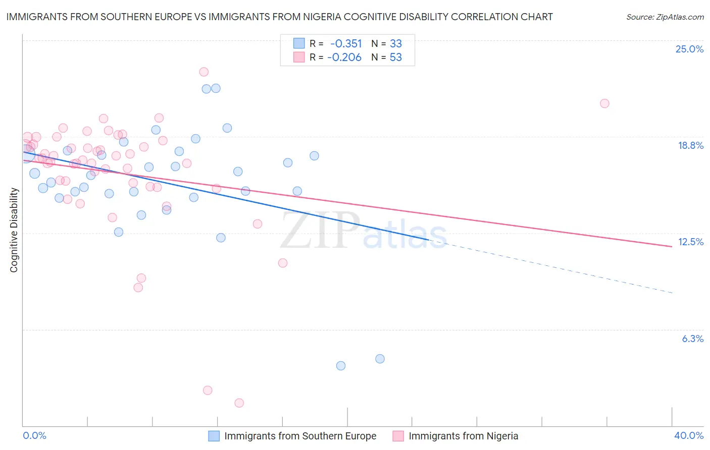 Immigrants from Southern Europe vs Immigrants from Nigeria Cognitive Disability