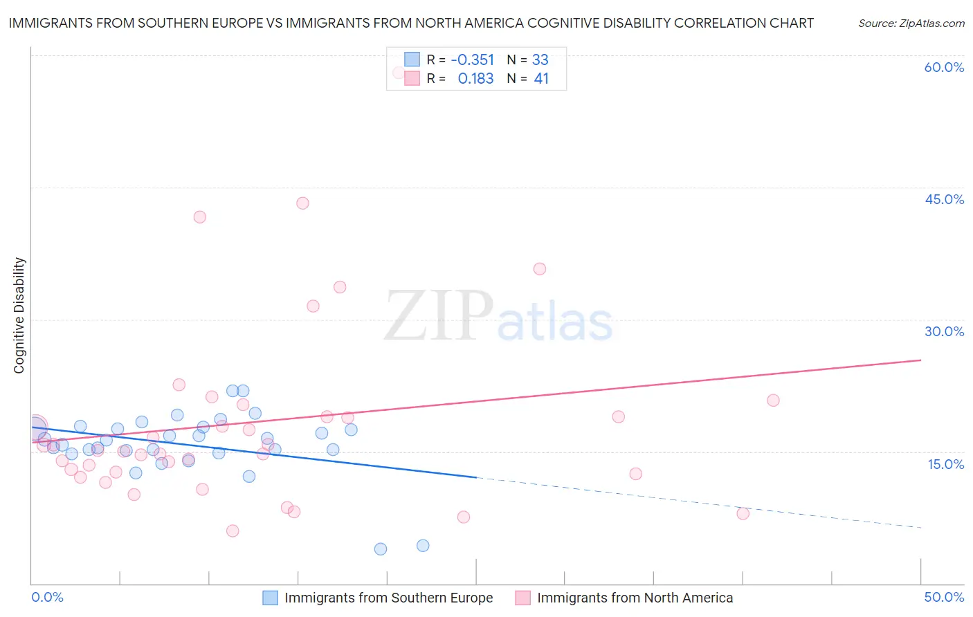 Immigrants from Southern Europe vs Immigrants from North America Cognitive Disability