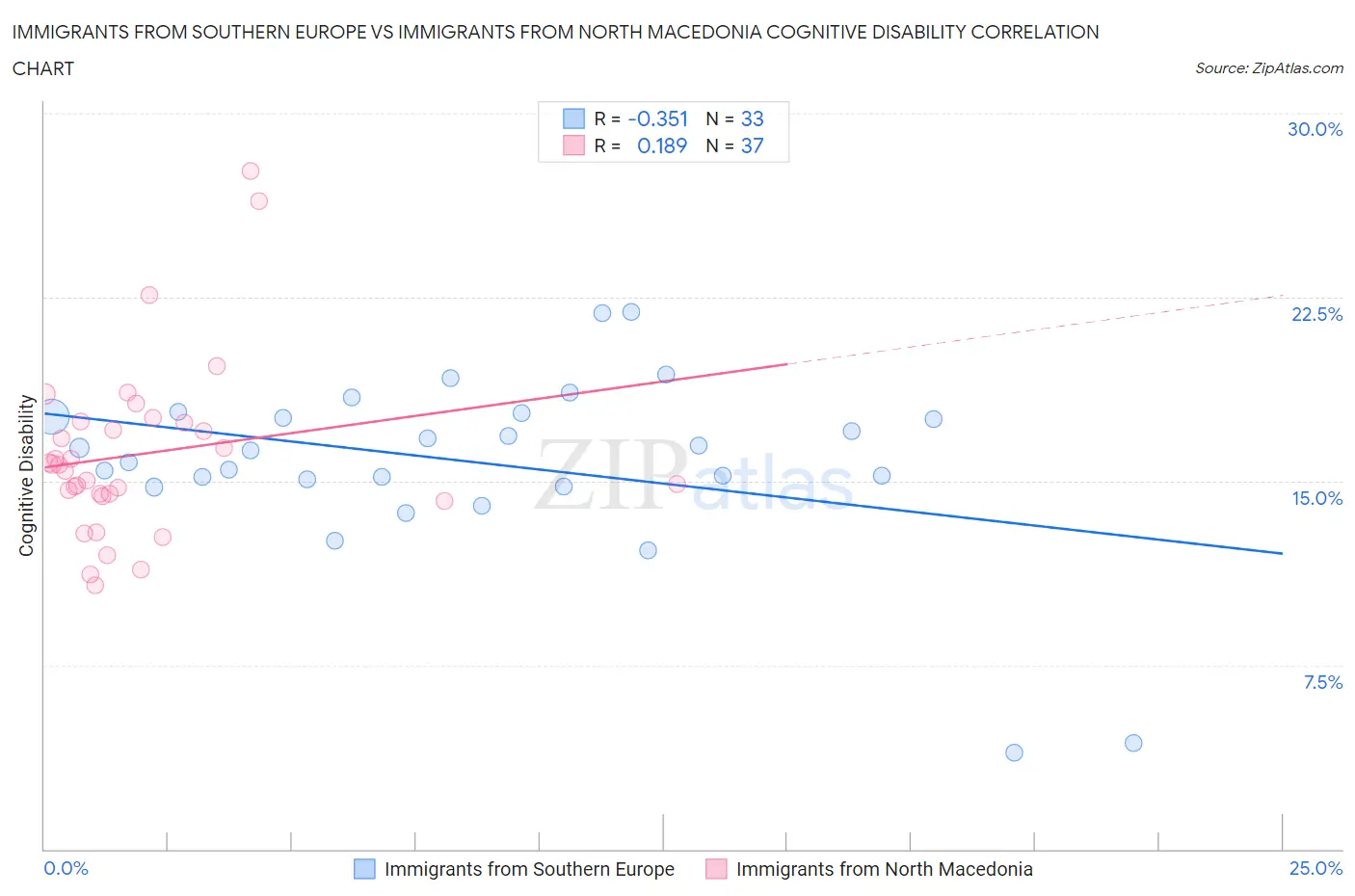 Immigrants from Southern Europe vs Immigrants from North Macedonia Cognitive Disability