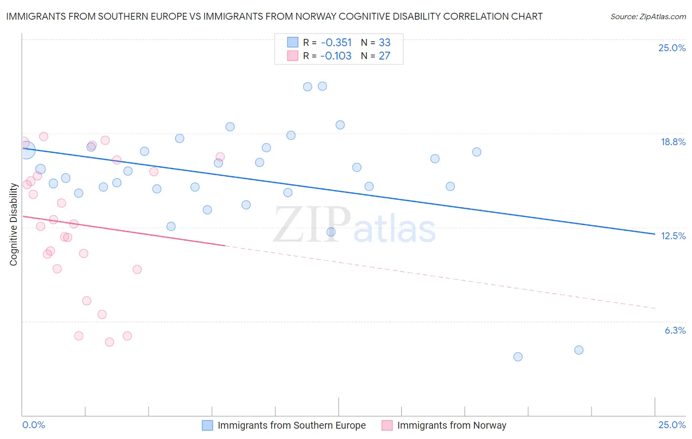 Immigrants from Southern Europe vs Immigrants from Norway Cognitive Disability