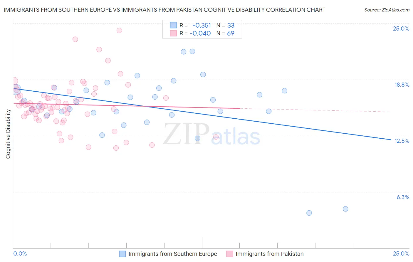 Immigrants from Southern Europe vs Immigrants from Pakistan Cognitive Disability