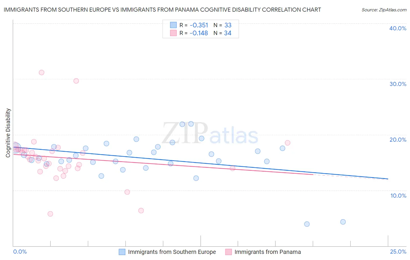 Immigrants from Southern Europe vs Immigrants from Panama Cognitive Disability
