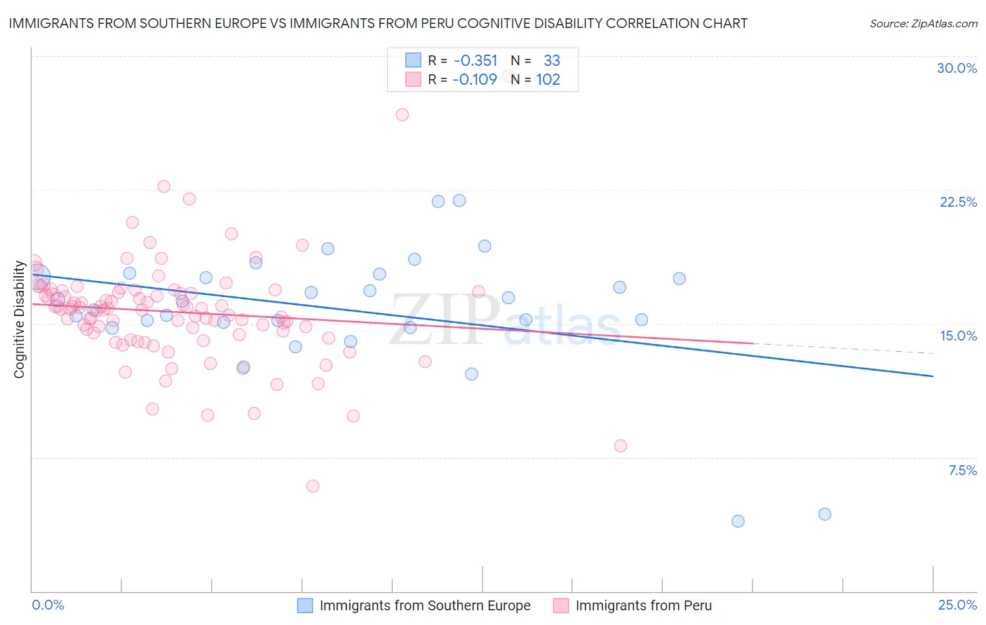 Immigrants from Southern Europe vs Immigrants from Peru Cognitive Disability