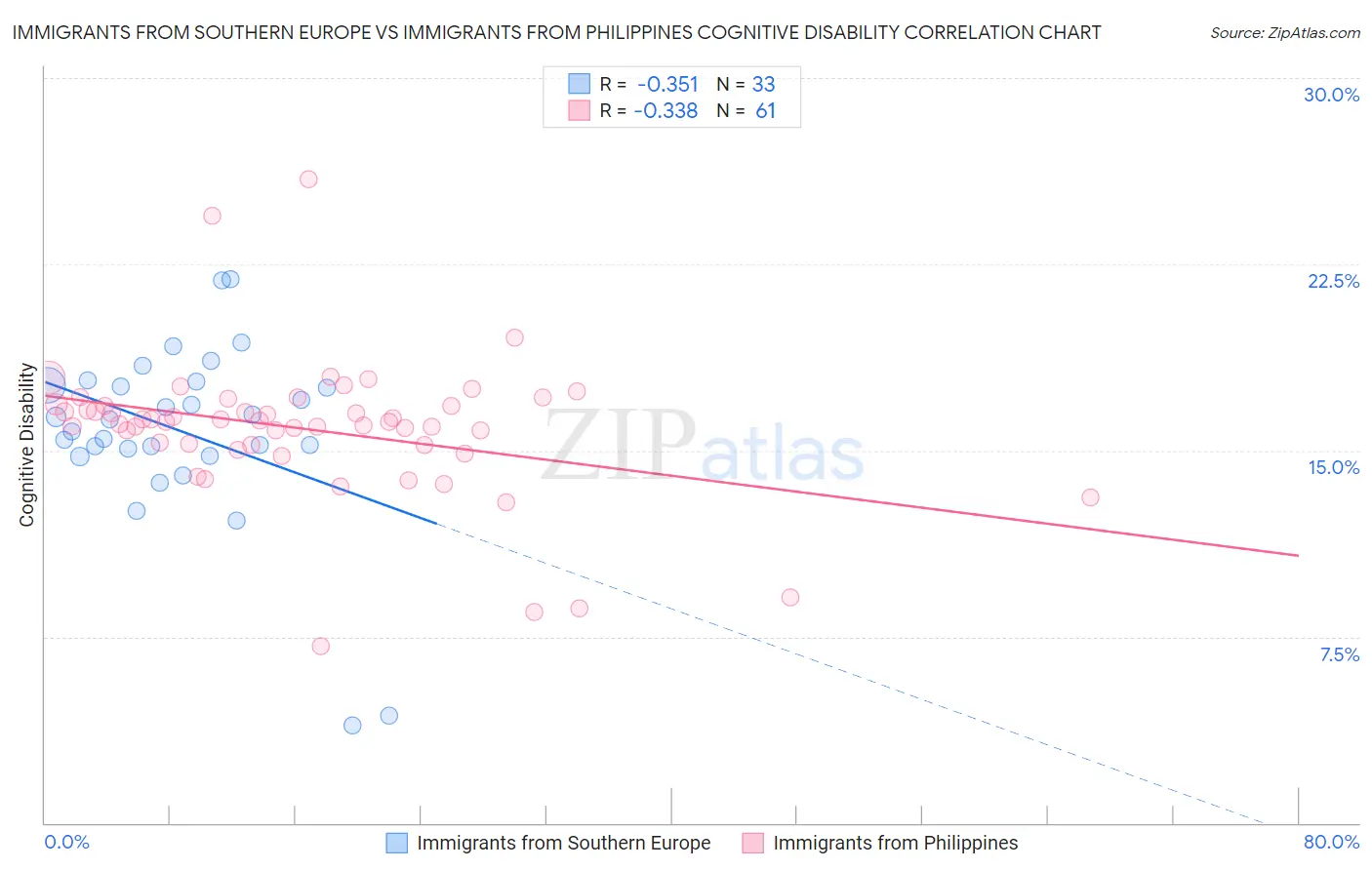 Immigrants from Southern Europe vs Immigrants from Philippines Cognitive Disability